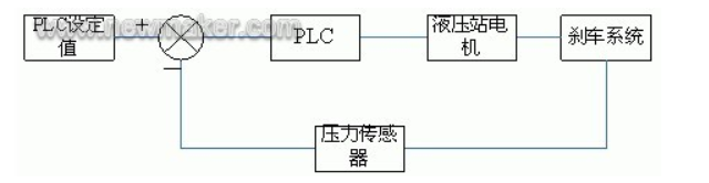 风力发电机的液压系统与电磁阀有关